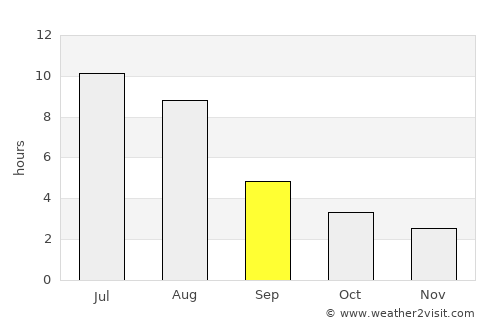 Thompson average rain in September