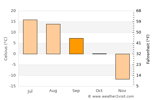 Thompson average temperature in September