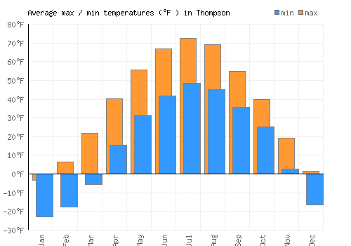 Thompson average minimum / maximum temperatures (Fahrenheit)