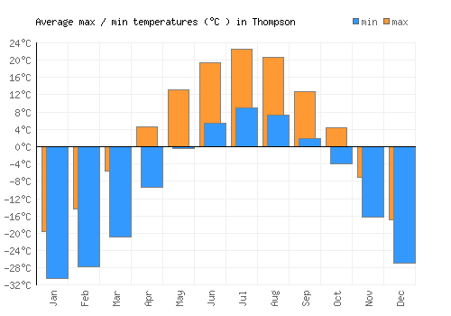 Thompson average minimum / maximum temperatures (Celsius)