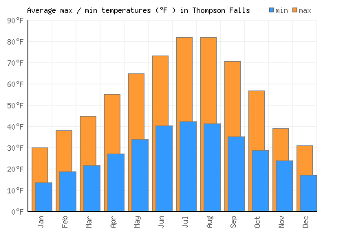 Thompson Falls average minimum / maximum temperatures (Fahrenheit)