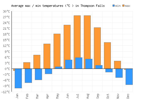 Thompson Falls average minimum / maximum temperatures (Celsius)