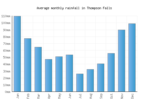 Thompson Falls monthly rainfall chart (mm)