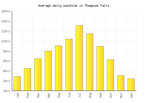 Thompson Falls average daily sunshine chart