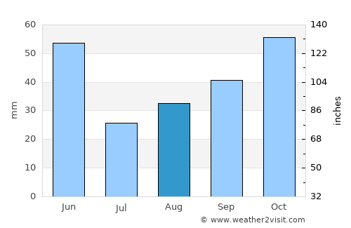 Thompson Falls average rain in August