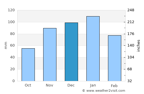 Thompson Falls average rain in December