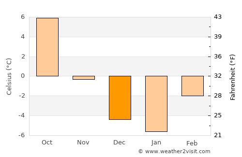 Thompson Falls average temperature in December