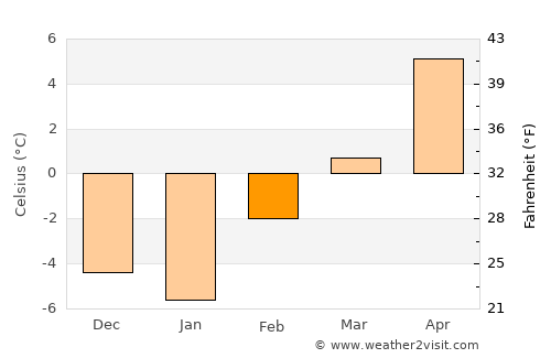 Thompson Falls average temperature in February