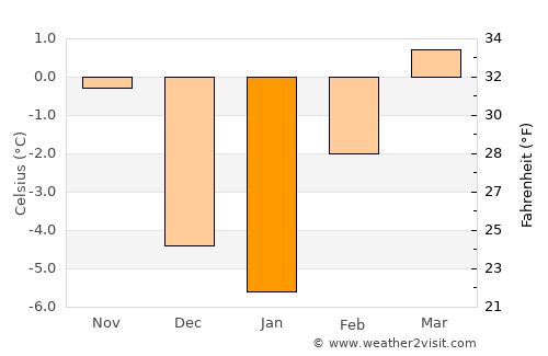 Thompson Falls average temperature in January