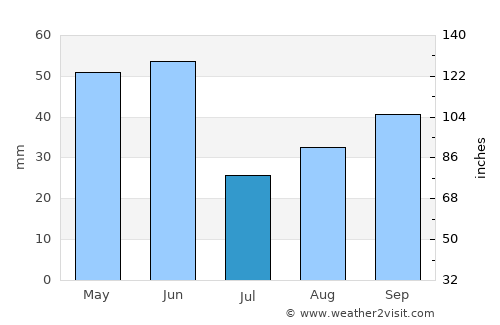 Thompson Falls average rain in July