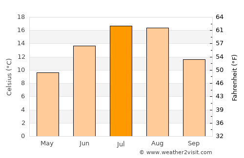 Thompson Falls average temperature in July