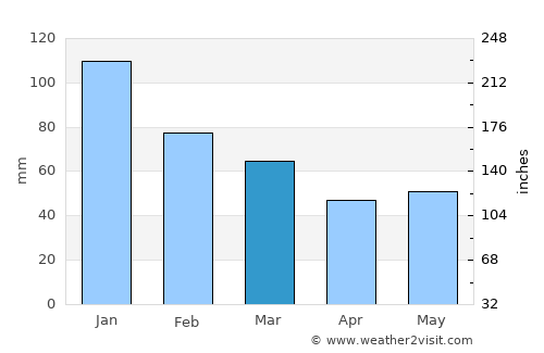 Thompson Falls average rain in March