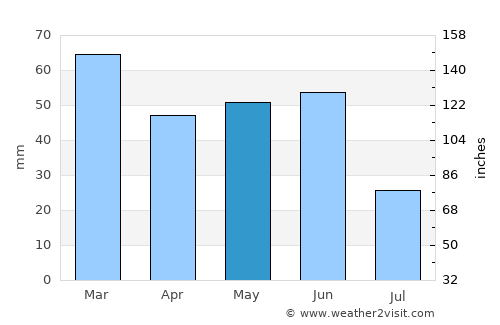 Thompson Falls average rain in May