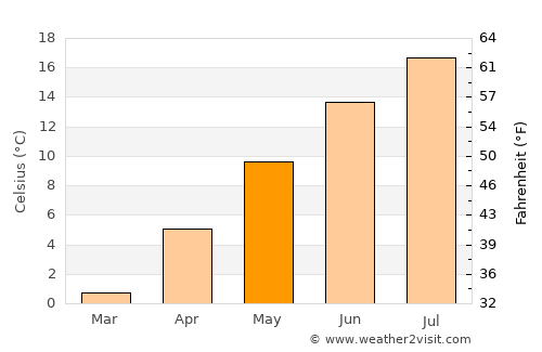 Thompson Falls average temperature in May