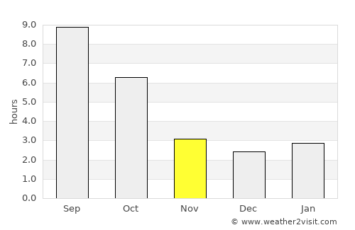 Thompson Falls average rain in November