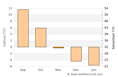 Thompson Falls average temperature in November