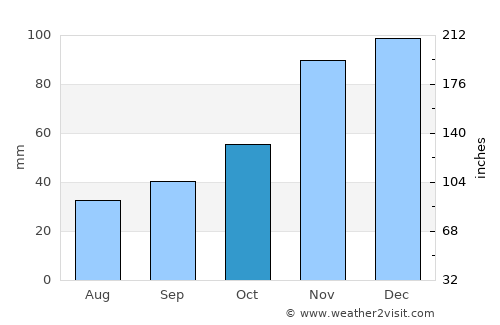 Thompson Falls average rain in October