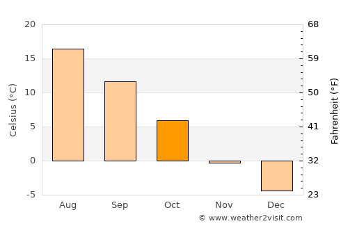 Thompson Falls average temperature in October