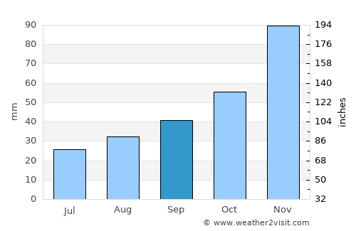 Thompson Falls average rain in September