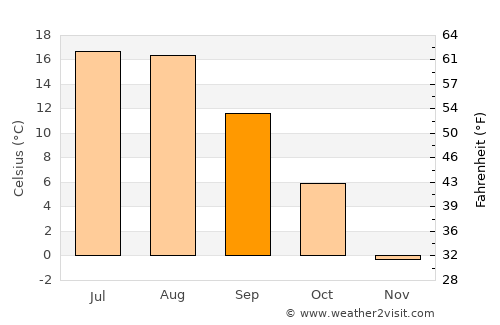 Thompson Falls average temperature in September