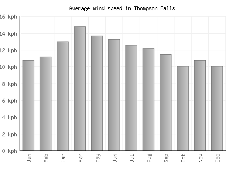 Thompson Falls average winspeed by month (km/h)