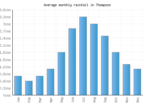 Thompson monthly rainfall chart (inches)