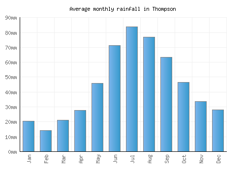 Thompson monthly rainfall chart (mm)