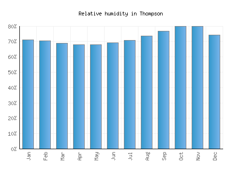 Thompson relative humidity averages