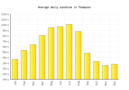 Thompson average daily sunshine chart