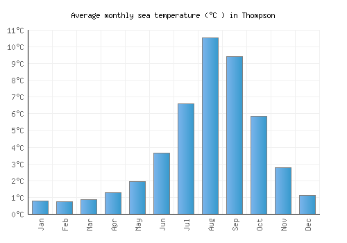 Thompson average sea temperature chart (Celsius)