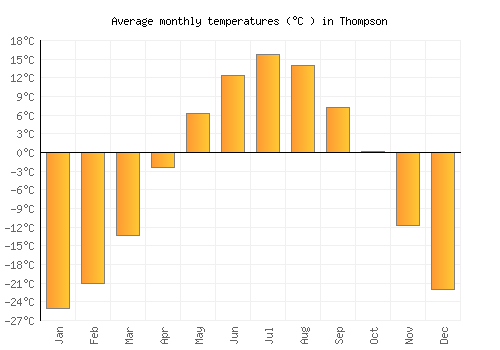 Thompson average temperature chart (Celsius)