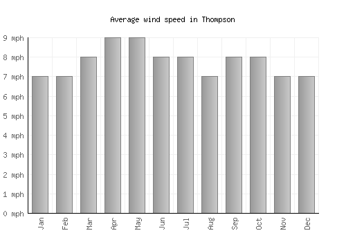 Thompson average winspeed by month (mph)