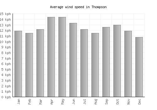 Thompson average winspeed by month (km/h)