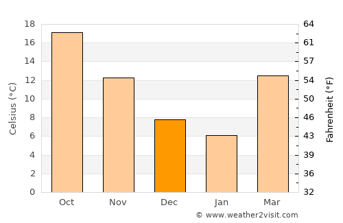 Thomson average temperature in December