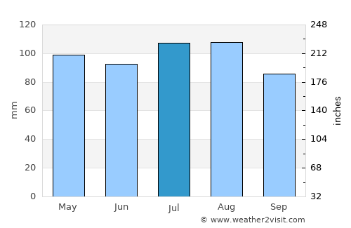 Thomson average rain in July
