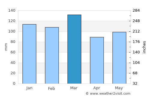Thomson average rain in March