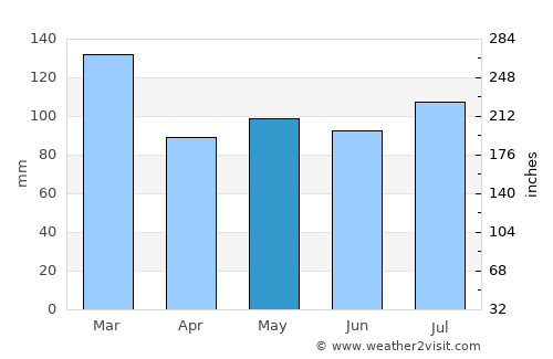 Thomson average rain in May