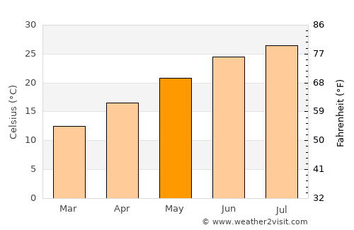 Thomson average temperature in May