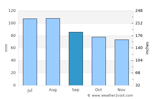Thomson average rain in September