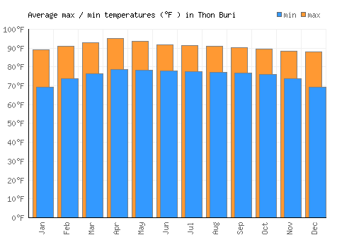Thon Buri average minimum / maximum temperatures (Fahrenheit)