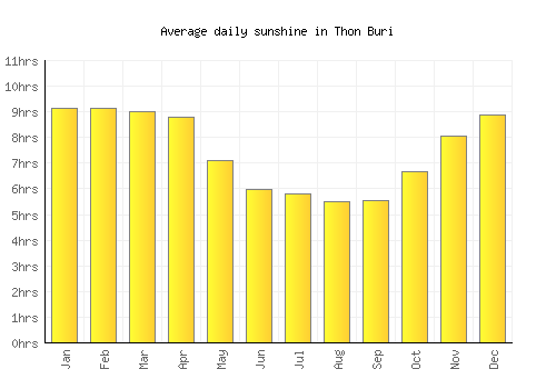 Thon Buri average daily sunshine chart
