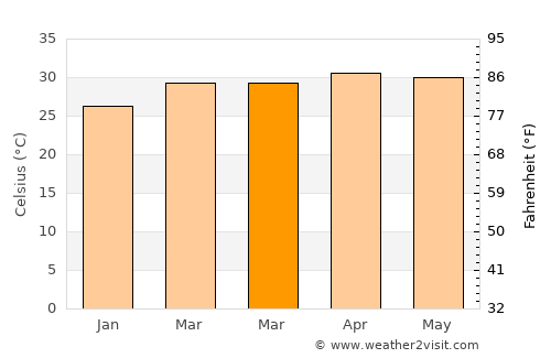 Thon Buri average temperature in March