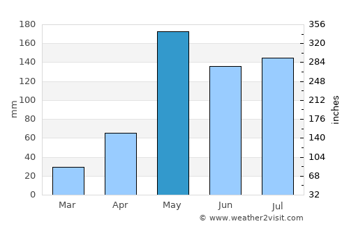 Thon Buri average rain in May
