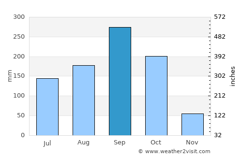 Thon Buri average rain in September