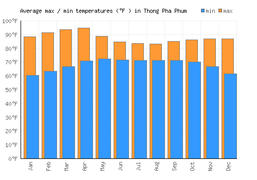 Thong Pha Phum average minimum / maximum temperatures (Fahrenheit)
