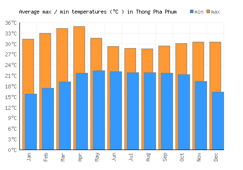 Thong Pha Phum average minimum / maximum temperatures (Celsius)