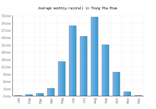 Thong Pha Phum monthly rainfall chart (inches)