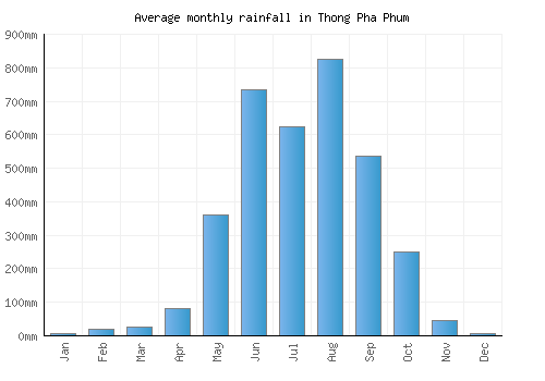 Thong Pha Phum monthly rainfall chart (mm)