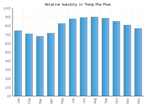 Thong Pha Phum relative humidity averages