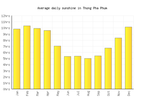 Thong Pha Phum average daily sunshine chart